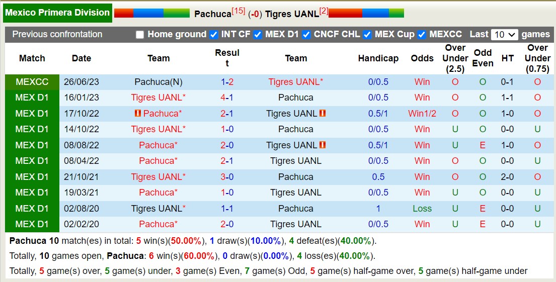 Nhận định, soi kèo Pachuca vs Tigres UANL, 8h ngày 8/10: Khách lấn át chủ nhà. - Ảnh 3
