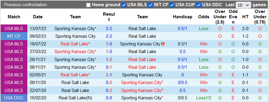 Nhận định, soi kèo Real Salt Lake vs Sporting Kansas, 8h30 ngày 8/10 - Ảnh 3