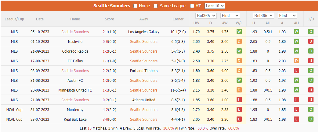 Nhận định, soi kèo Seattle Sounders vs Vancouver WC, 9h30 ngày 8/10: Chủ nhà khó phá dớp - Ảnh 1