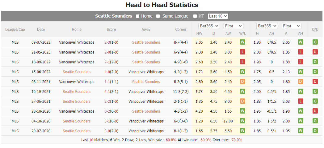 Nhận định, soi kèo Seattle Sounders vs Vancouver WC, 9h30 ngày 8/10: Chủ nhà khó phá dớp - Ảnh 4