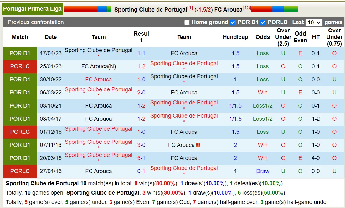 Nhận định, soi kèo Sporting Lisbon vs Arouca, 2h30 ngày 9/10: Khó có thể cản bước Sporting Lisbon. - Ảnh 3
