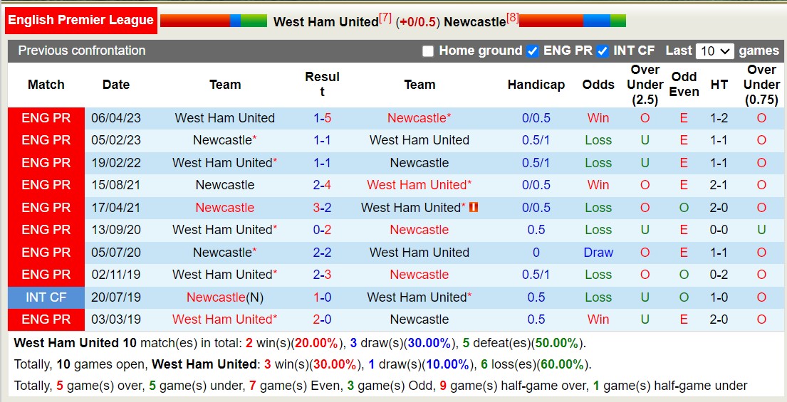 Nhận định, soi kèo West Ham vs Newcastle, 20h ngày 8/10: Newcastle tiếp tục thăng hoa. - Ảnh 3