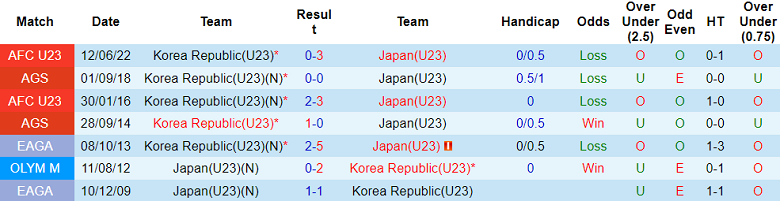 Thành tích lịch sử đối đầu U23 Hàn Quốc vs U23 Nhật Bản, 19h ngày 7/10 - Ảnh 1