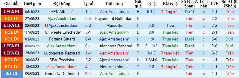 Nhận định, soi kèo Ajax vs AZ Alkmaar, 19h30 ngày 8/10: Khó giành trọn 3 điểm - Ảnh 1