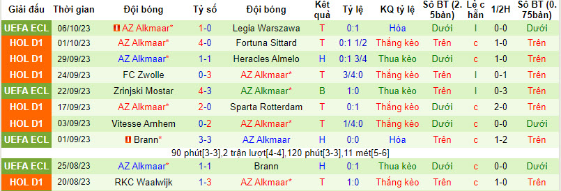 Nhận định, soi kèo Ajax vs AZ Alkmaar, 19h30 ngày 8/10: Khó giành trọn 3 điểm - Ảnh 2