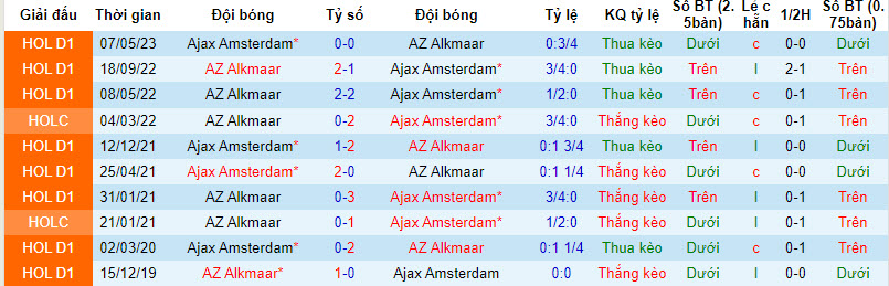 Nhận định, soi kèo Ajax vs AZ Alkmaar, 19h30 ngày 8/10: Khó giành trọn 3 điểm - Ảnh 3