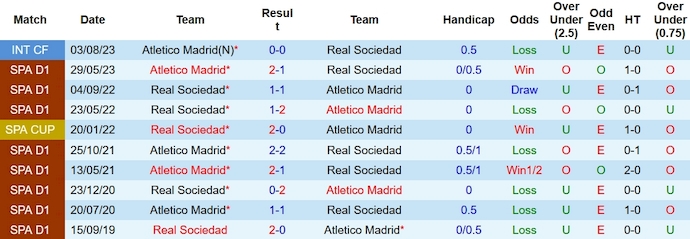 Nhận định, soi kèo Atlético Madrid vs Sociedad, 21h15 ngày 8/10 - Ảnh 3