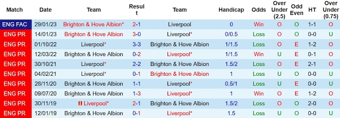 Lịch sử đối đầu Brighton vs Liverpool