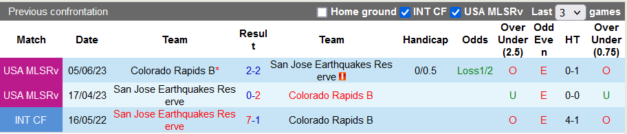 Nhận định, soi kèo Colorado Rapids 2 vs San Jose Earthquakes 2, 8h30 ngày 9/10: Vé cho chủ nhà - Ảnh 3