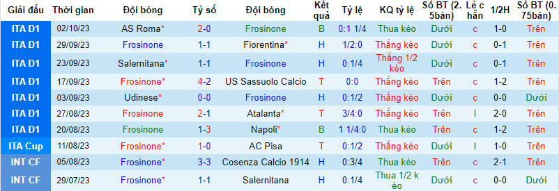 Nhận định, soi kèo Frosinone vs Verona, 20h ngày 8/10: Thắng lợi thứ 4 - Ảnh 3