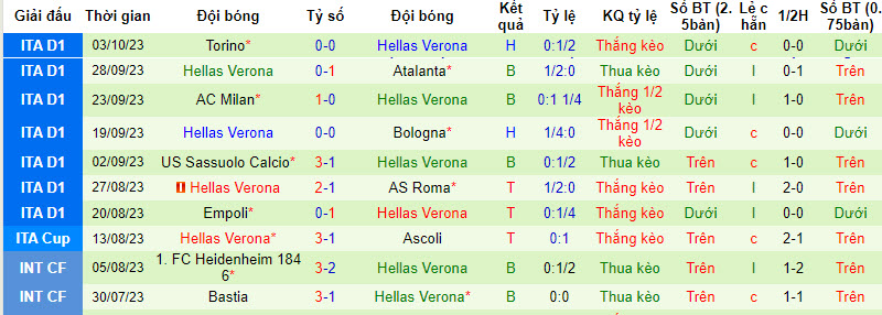 Nhận định, soi kèo Frosinone vs Verona, 20h ngày 8/10: Thắng lợi thứ 4 - Ảnh 4
