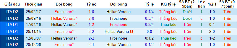 Nhận định, soi kèo Frosinone vs Verona, 20h ngày 8/10: Thắng lợi thứ 4 - Ảnh 5