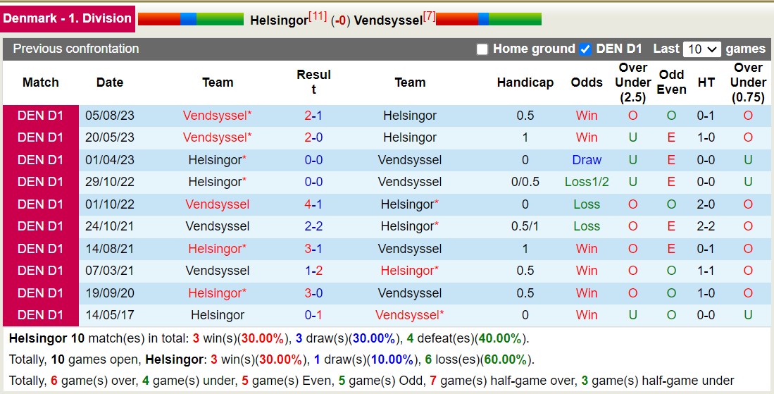 Nhận định, soi kèo Helsingor vs Vendsyssel, 0h ngày 10/10: Helsingor nhìn thấy ánh sáng sau nhiều ngày tăm tối. - Ảnh 3