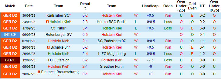 Nhận định, soi kèo Holstein Kiel vs Elversberg, 18h30 ngày 8/10: Đừng tin cửa trên - Ảnh 1