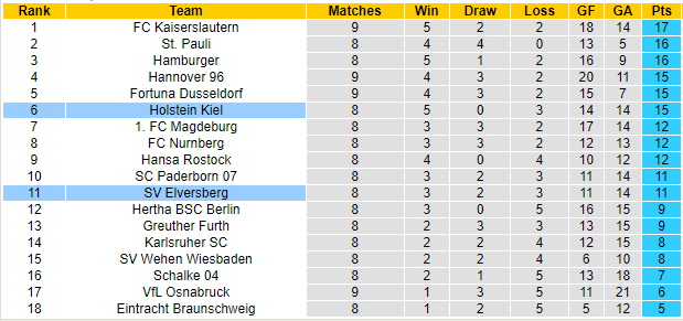 Nhận định, soi kèo Holstein Kiel vs Elversberg, 18h30 ngày 8/10: Đừng tin cửa trên - Ảnh 4