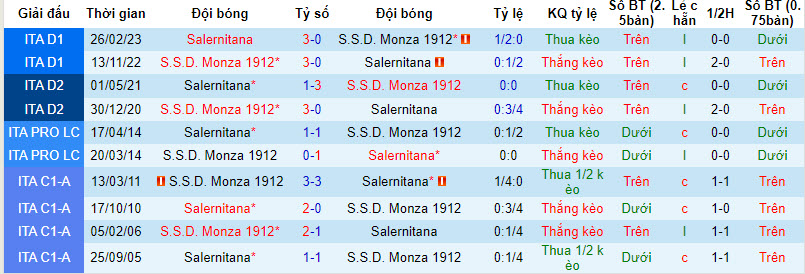 Nhận định, soi kèo Monza vs Salernitana, 17h30 ngày 8/10: Kèo dài chuỗi ngày không thắng - Ảnh 3
