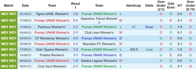 Nhận định, soi kèo nữ Pumas UNAM vs nữ Necaxa, 8h ngày 10/10 - Ảnh 1