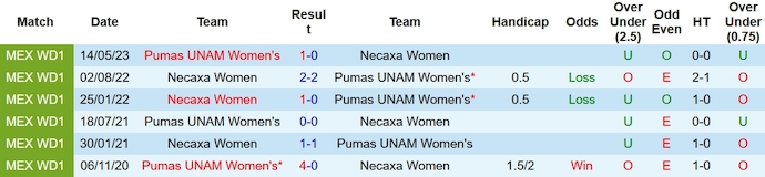 Nhận định, soi kèo nữ Pumas UNAM vs nữ Necaxa, 8h ngày 10/10 - Ảnh 3