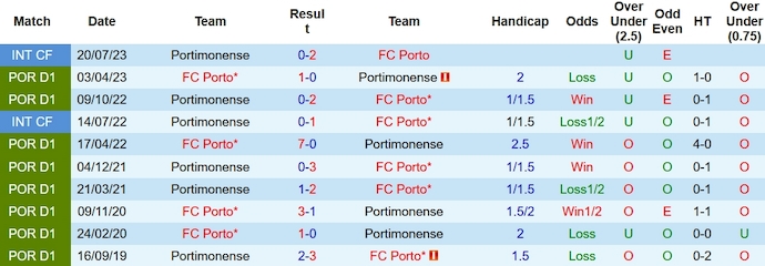 Nhận định, soi kèo Porto vs Portimonense, 0h ngày 9/10 - Ảnh 3