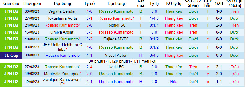 Nhận định, soi kèo Roasso Kumamoto vs Kashiwa Reysol, 11h10 ngày 8/10: Giải mã hiện tượng - Ảnh 1
