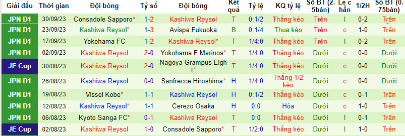 Nhận định, soi kèo Roasso Kumamoto vs Kashiwa Reysol, 11h10 ngày 8/10: Giải mã hiện tượng - Ảnh 2