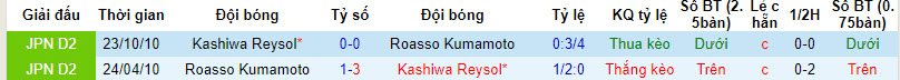 Nhận định, soi kèo Roasso Kumamoto vs Kashiwa Reysol, 11h10 ngày 8/10: Giải mã hiện tượng - Ảnh 3