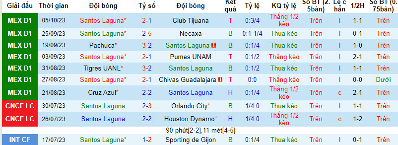 Nhận định, soi kèo Santos Laguna vs Club León, 8h05 ngày 9/10: Nghi ngờ bản thân - Ảnh 1