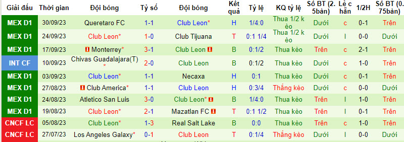 Nhận định, soi kèo Santos Laguna vs Club León, 8h05 ngày 9/10: Nghi ngờ bản thân - Ảnh 2