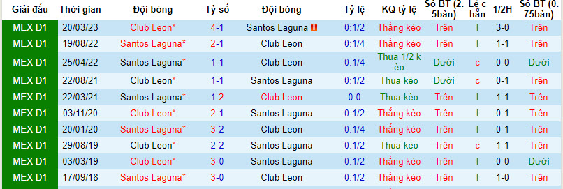 Nhận định, soi kèo Santos Laguna vs Club León, 8h05 ngày 9/10: Nghi ngờ bản thân - Ảnh 3