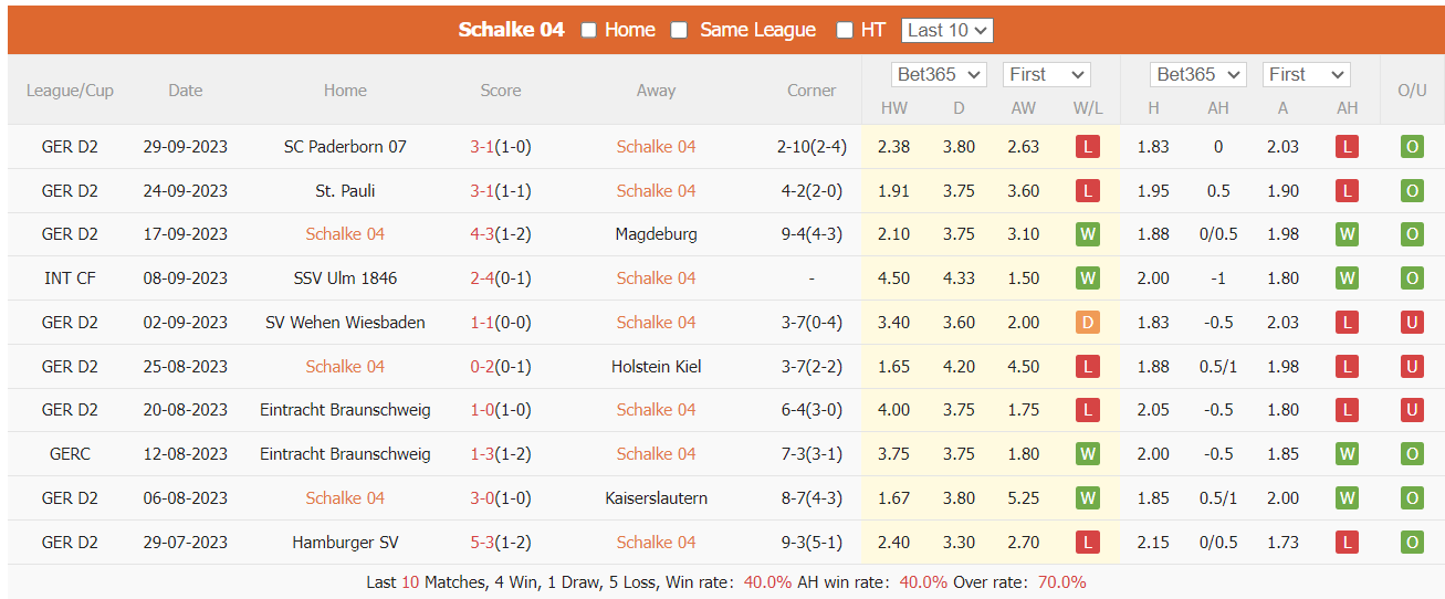 Nhận định, soi kèo Schalke vs Hertha, 18h30 ngày 8/10: Khó khăn nhân đôi   - Ảnh 1