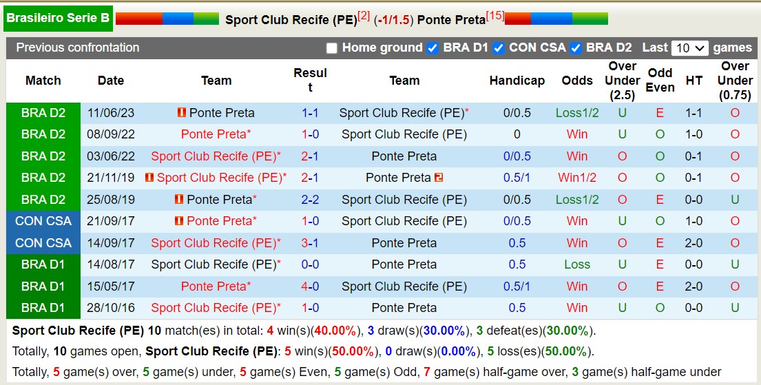 Nhận định, soi kèo Sport Recife vs Ponte Preta, 6h ngày 10/10: Ponte Preta tiếp tục chuỗi ngày tăm tối. - Ảnh 3