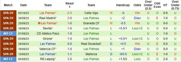 Nhận định, soi kèo Villarreal vs Las Palmas, 19h ngày 8/10: Nỗi sợ xa nhà - Ảnh 2