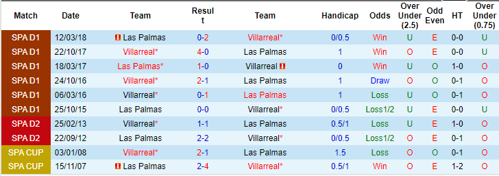 Nhận định, soi kèo Villarreal vs Las Palmas, 19h ngày 8/10: Nỗi sợ xa nhà - Ảnh 3