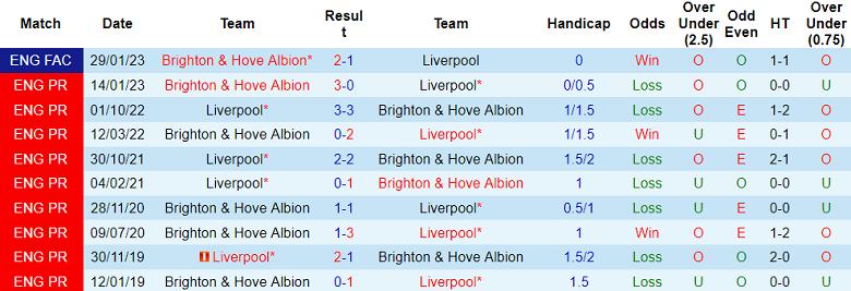 Thành tích lịch sử đối đầu Brighton vs Liverpool, 20h ngày 8/10 - Ảnh 1