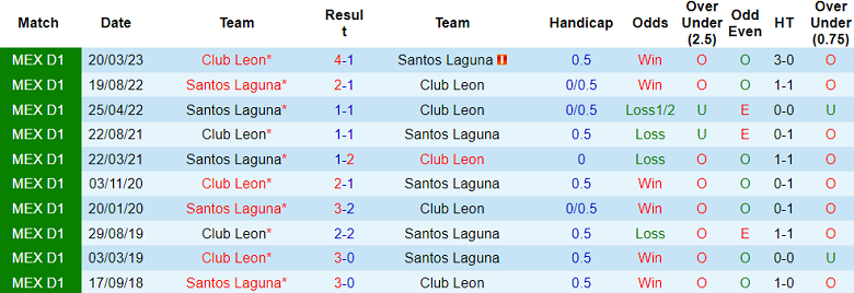 Thành tích lịch sử đối đầu Santos Laguna vs Club Leon, 8h05 ngày 9/10 - Ảnh 1