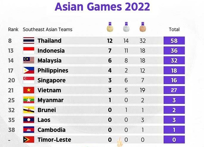 Thể thao Việt Nam: nghịch lý giữa SEA Games và ASIAD 19 - Ảnh 1