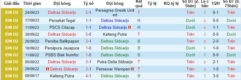 Nhận định, soi kèo Deltras vs Persela Lamongan, 15h ngày 10/10: Khuất phục đội đầu bảng - Ảnh 1
