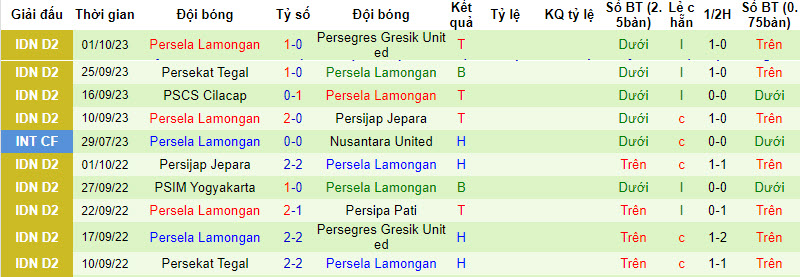 Nhận định, soi kèo Deltras vs Persela Lamongan, 15h ngày 10/10: Khuất phục đội đầu bảng - Ảnh 2