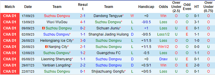 Nhận định, soi kèo Dongwu vs Dongguan Utd, 18h30 ngày 9/10: Vị khách khó nhằn - Ảnh 1