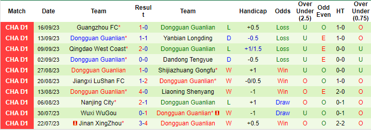 Nhận định, soi kèo Dongwu vs Dongguan Utd, 18h30 ngày 9/10: Vị khách khó nhằn - Ảnh 2