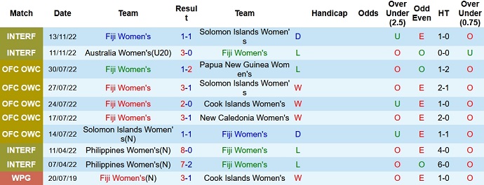Nhận định, soi kèo nữ Fiji vs nữ New Caledonia, 10h ngày 10/10 - Ảnh 1