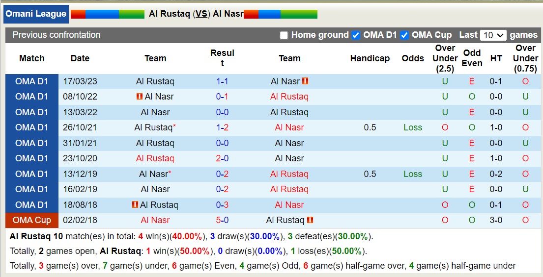 Nhận định, soi kèo Rustaq vs Nasr Salalah, 22h40 ngày 10/10: Nasr Salalah tiếp tục nhận thất bại cay đắng. - Ảnh 3