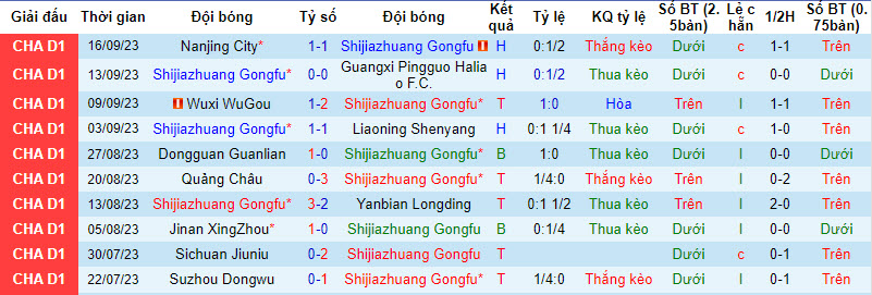 Nhận định, soi kèo Shijiazhuang vs Lushan, 18h30 ngày 10/10: Mở ra hy vọng - Ảnh 1