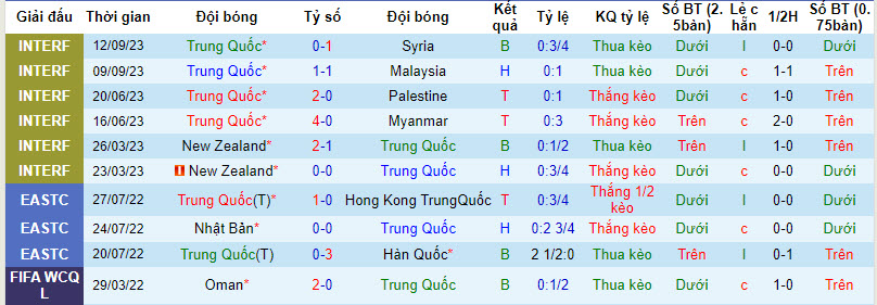 Soi bảng dự đoán tỷ số chính xác Việt Nam vs Trung Quốc, 18h35 ngày 10/10 - Ảnh 3