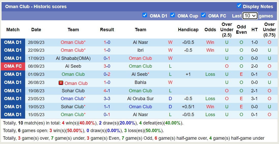 Nhận định, soi kèo Nahda vs Oman Club, 20h10 ngày 11/10: Oman Club khó có thể thay đổi lịch sử. - Ảnh 2