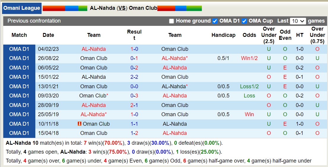 Nhận định, soi kèo Nahda vs Oman Club, 20h10 ngày 11/10: Oman Club khó có thể thay đổi lịch sử. - Ảnh 3