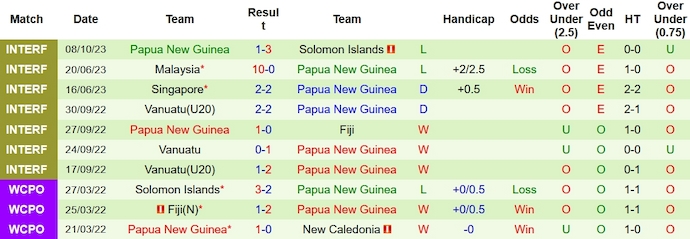 Nhận định, soi kèo New Caledonia vs Papua New Guinea, 12h ngày 11/10 - Ảnh 2