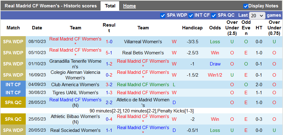 Nhận định, soi kèo nữ Real Madrid vs nữ Valerenga, 1h ngày 11/10: Chủ nhà quá mạnh - Ảnh 1