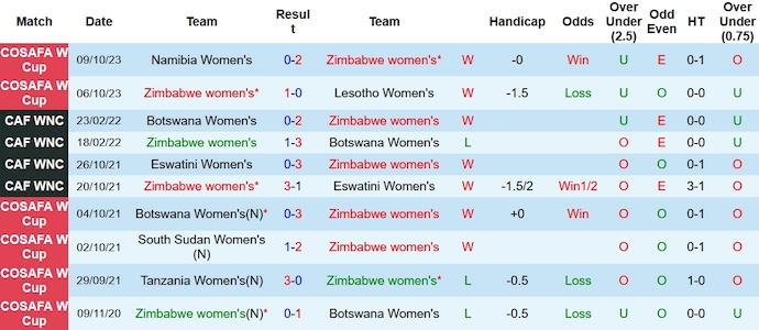 Nhận định, soi kèo nữ Zimbabwe vs nữ Botswana, 20h30 ngày 11/10 - Ảnh 1