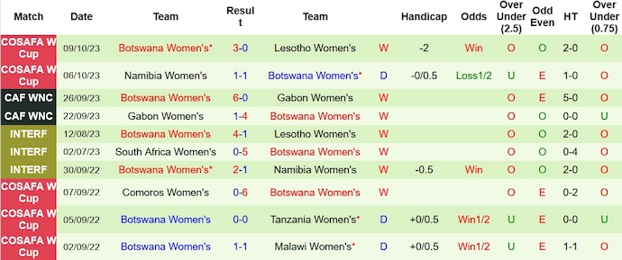 Nhận định, soi kèo nữ Zimbabwe vs nữ Botswana, 20h30 ngày 11/10 - Ảnh 2